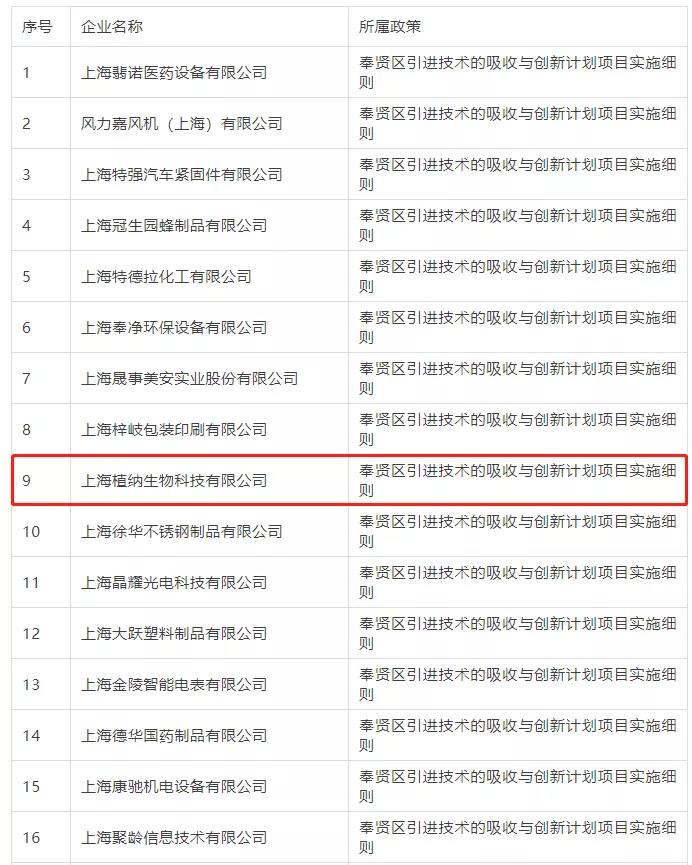 2021年奉贤区引进技术的吸收与创新项目部分获奖企业